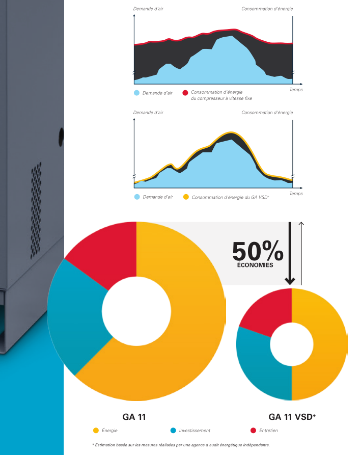 compresseur air economies 50 pour cent